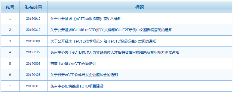 《eCTD申报指南》征求意见稿发布